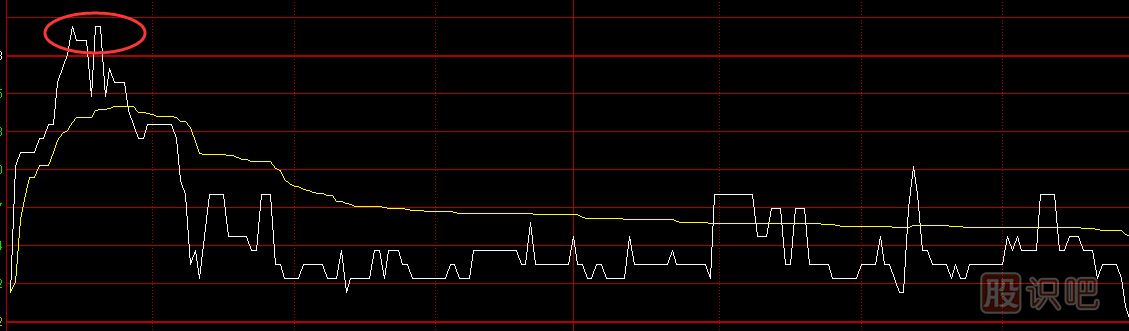 股票分時(shí)圖買(mǎi)賣(mài)技巧，分時(shí)圖黃色均價(jià)線(xiàn)使用方法