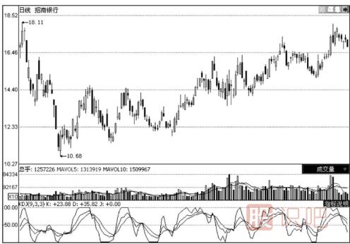 如何用KDJ指標(biāo)分析震蕩形態(tài)的股票走勢(shì)