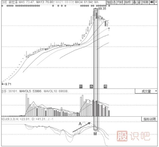 KDJ“死叉”賣出形態(tài)（圖解）