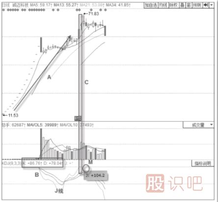 KDJ指標(biāo)的運行規(guī)律
