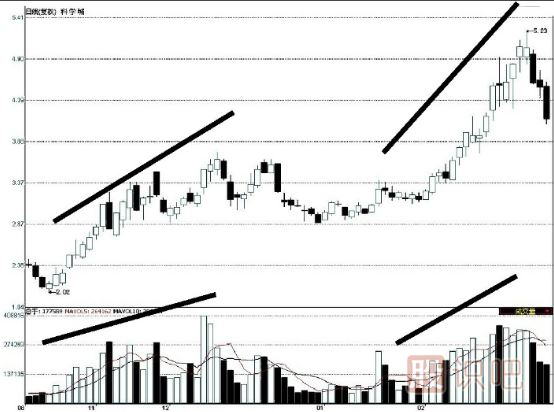 上漲趨勢中的量價背離是反轉(zhuǎn)信號