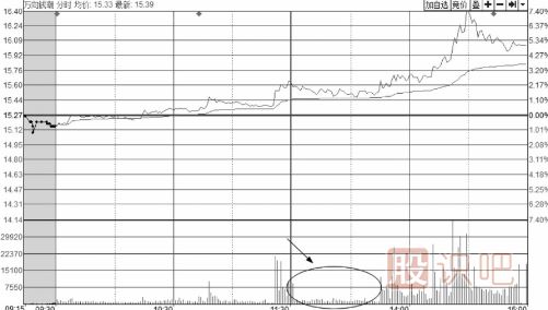 <a href=http://m.jctcp6.com/jsfx/fs/ target=_blank class=infotextkey>分時圖</a>走勢中的縮量回調(diào)或無量回調(diào)應對手法