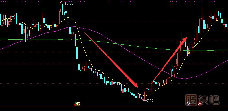 股票為什么會(huì)急漲與急跌？應(yīng)該如何分析這種走勢(shì)的股票？