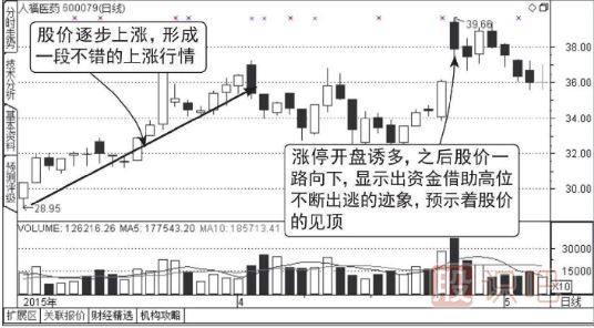 集合競價漲停-盤中放量打開漲停-放量大陰線出貨圖形