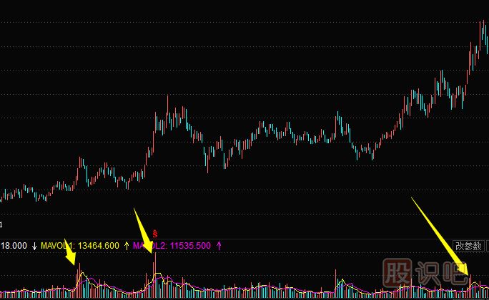 成交量分析案例--出現(xiàn)在上升途中脈沖式放量形態(tài)解讀