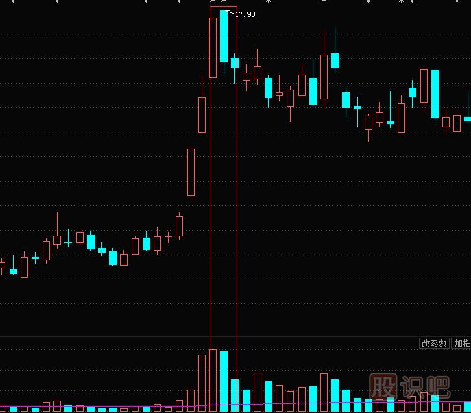 高位放量大陰線<a href=http://m.jctcp6.com/jszb/K/ target=_blank class=infotextkey>K線圖</a>的含義