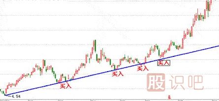 股票趨勢線分析-趨勢線的買賣點(diǎn)