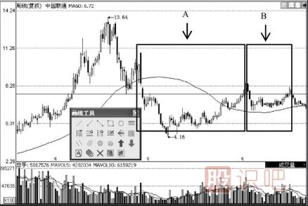 圓弧底K線圖形態(tài)選股的技巧