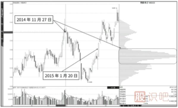 抄底形態(tài)：高密度套牢區(qū)的大陽(yáng)線-逃頂形態(tài)：高位旗形整理籌碼密集區(qū)