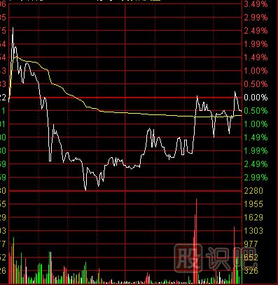 分時圖什么樣的形態(tài)屬于出貨？分時圖出貨形態(tài)介紹