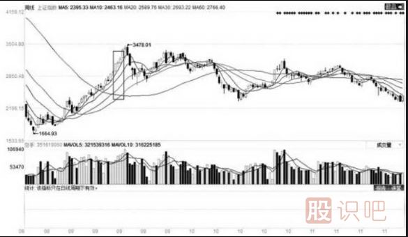 移動平均線的每條均線使用技巧（圖解）
