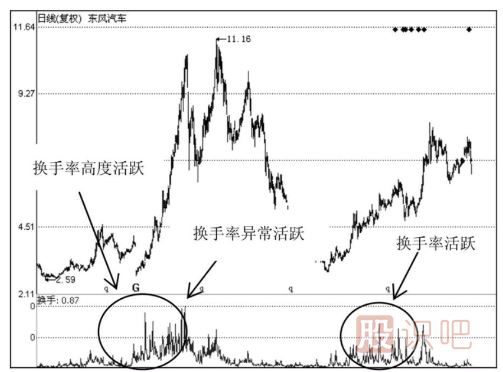 如何分析當(dāng)天的換手率-日換手率高好還是低好？說明了什么問題？