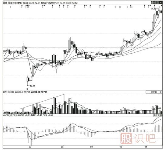 <a href=http://m.jctcp6.com/GPRM/zs/3692.html target=_blank class=infotextkey>主力</a>莊家建倉時的技術(shù)特征-K線特征-掛單特征