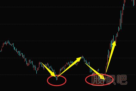 <a href=http://m.jctcp6.com/jsfx/K/ target=_blank class=infotextkey>K線</a>走勢圖選股技巧-雙底形態(tài)