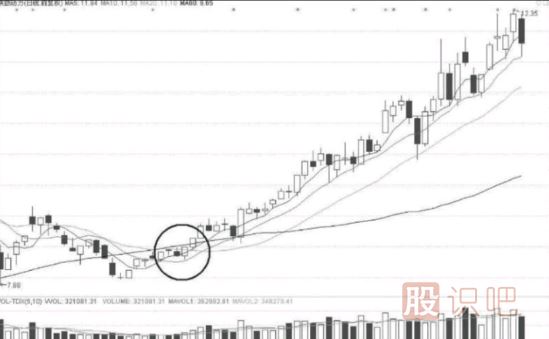 短線選股條件-如何從技術(shù)面分析股票的短線機會