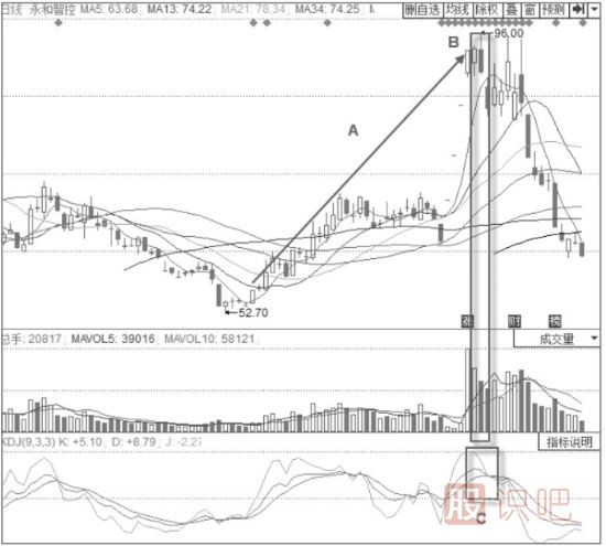 KDJ指標(biāo)+烏云蓋頂形態(tài)