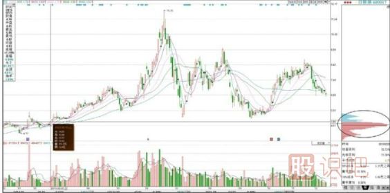 主力建倉(cāng)的籌碼分布圖單峰密集形態(tài)