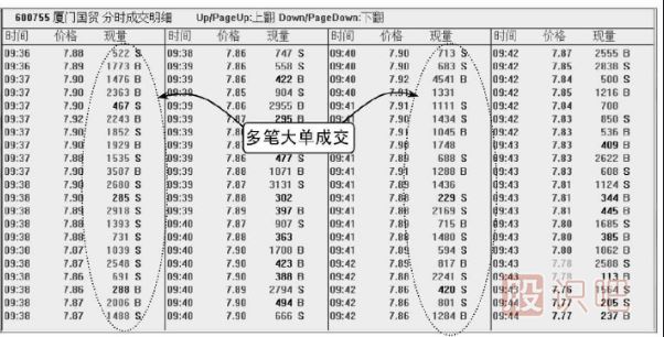 股票盤口知識(shí)-成交明細(xì)多筆大單出現(xiàn)的含義