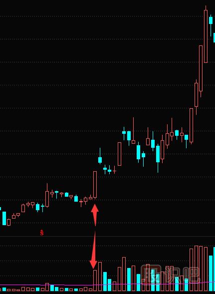 低位放量大<a href=http://m.jctcp6.com/GPRM/sy/1996.html target=_blank class=infotextkey>陽線</a>形態(tài)特征分析