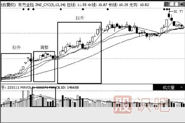 教您如何分析股票的買入點
