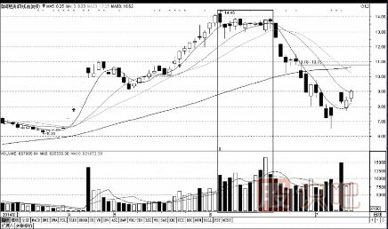 成交量與股價(jià)的關(guān)系-量增價(jià)平與量增價(jià)漲（圖解）
