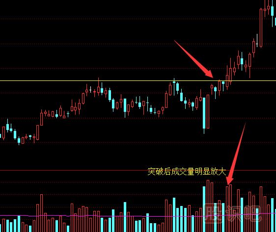如何從成交量指標(biāo)中看股價(jià)的真假突破