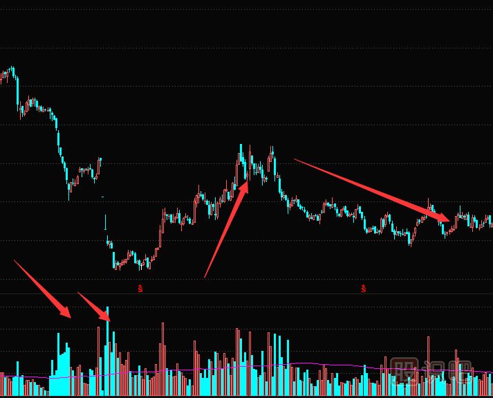 主力為什么還要在底部制造放量下跌？
