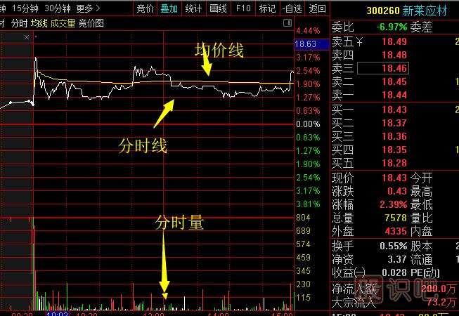 怎么看分時(shí)線與分時(shí)量