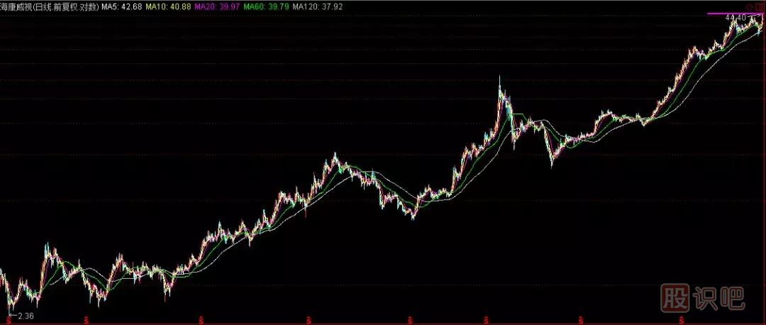 如何分析一只股票的未來(lái)漲幅空間及長(zhǎng)線選股技巧