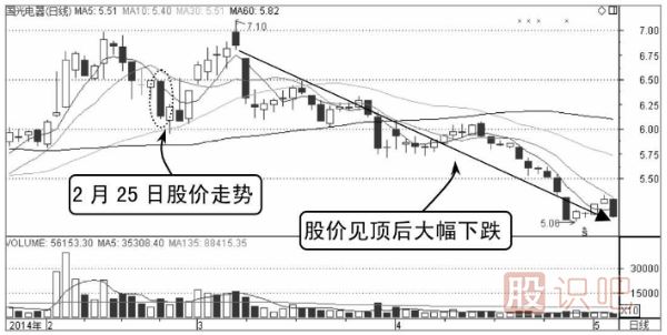 分時圖圍繞均價線震蕩是賣出信號