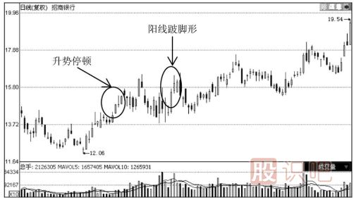 哪些K線圖形態(tài)是停止上漲的信號？