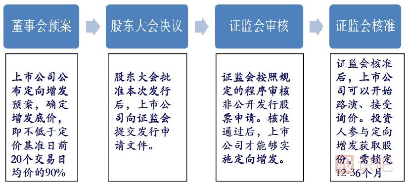 股票定向增發(fā)是什么意思？定向增發(fā)有哪些規(guī)定？