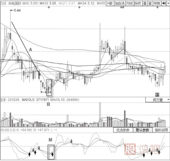 KDJ組合看法-KDJ指標+旭日東升形態(tài)