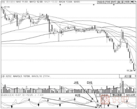 KDJ弱勢賣出形態(tài)-50線附近的KDJ金叉不叉