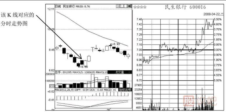 尾盤(pán)走勢(shì)分析-之-準(zhǔn)備拉升的尾盤(pán)急拉形態(tài)解讀