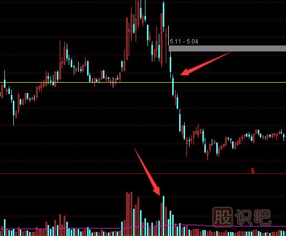 如何從成交量指標(biāo)中看股價(jià)的真假突破
