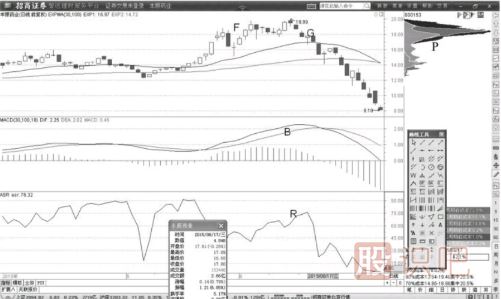 MACD指標(biāo)背離后的高拋機(jī)會