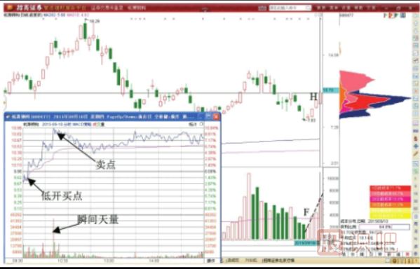 個(gè)股橫盤(pán)走勢(shì)中的做T技巧