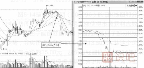 分時(shí)圖出貨的幾種走勢-盤口語言之利用跌停出貨