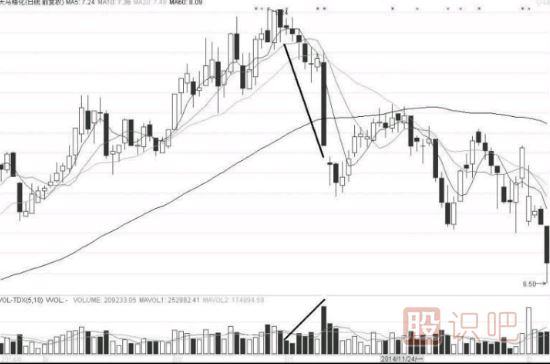 量價(jià)關(guān)系中的六種漲跌信號