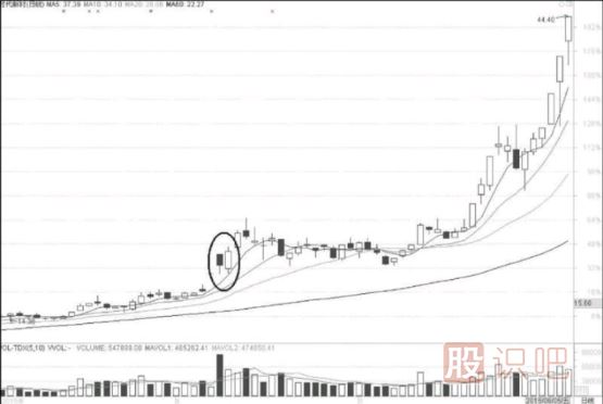 底部低開(kāi)陽(yáng)線上穿陰線與頂部<a href=http://m.jctcp6.com/GPRM/sy/1819.html target=_blank class=infotextkey><a href=http://m.jctcp6.com/GPRM/sy/1955.html target=_blank class=infotextkey>高開(kāi)</a></a>陰線下插陽(yáng)線的<a href=http://m.jctcp6.com/cgjq/dx/ target=_blank class=infotextkey><a href=http://m.jctcp6.com/GPRM/sy/1804.html target=_blank class=infotextkey>短線</a></a>機(jī)會(huì)