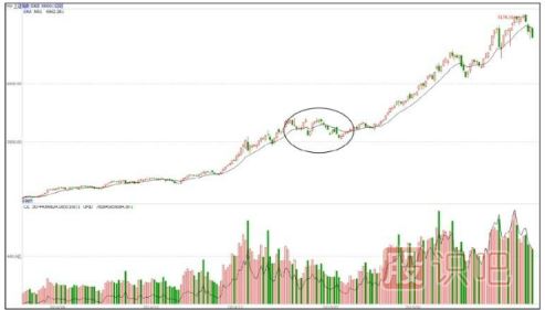 個(gè)股洗盤(pán)走勢(shì)K線圖案例（圖解）