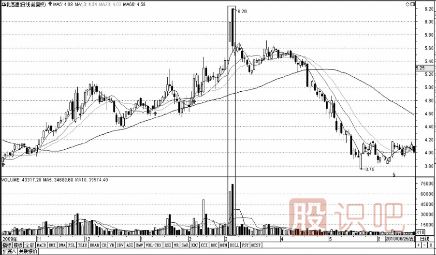 量價(jià)關(guān)系精講-量縮價(jià)跌-天量天價(jià)-地量地價(jià)形態(tài)介紹