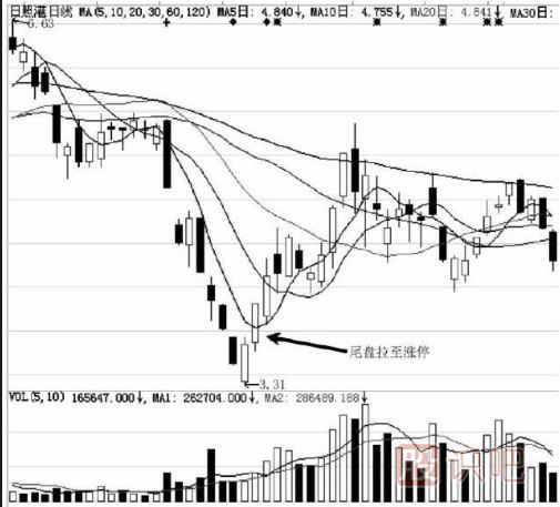 尾盤拉升目的解讀-莊家出貨時的騙線-與后期拉升造勢