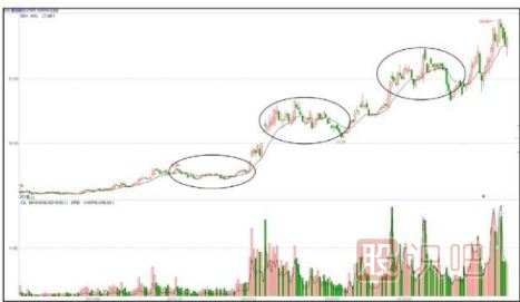主力拉升手法-臺階式的攀升形態(tài)