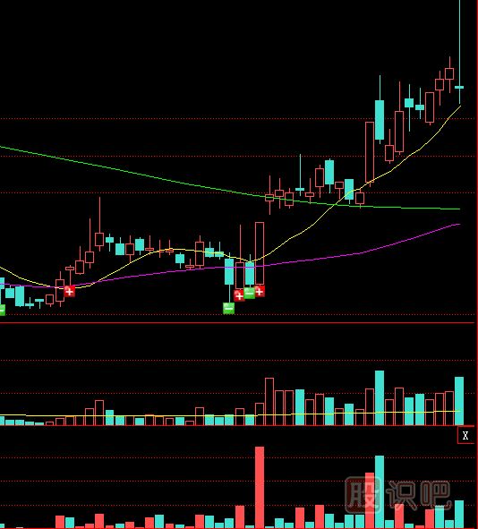 遇到放量十字星K線應(yīng)該如何操盤？