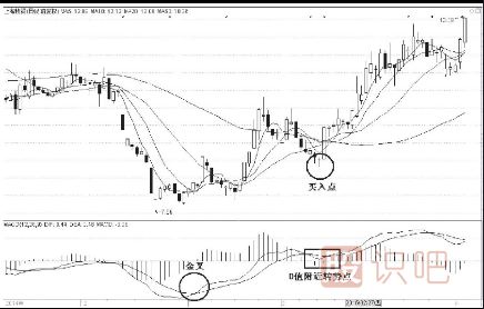 MACD的四種買入形態(tài)-金叉后上行下調(diào)再反彈