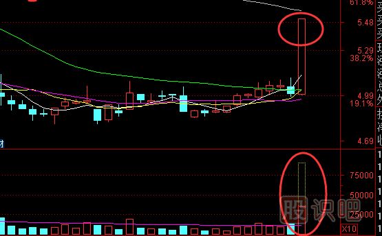 使用均線技巧來(lái)跟莊,尋找有莊的潛力股