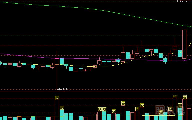 應(yīng)對(duì)放量下影線的操盤策略