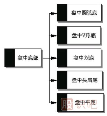 五種盤中底部買入形態(tài)-如何找到<a href=http://m.jctcp6.com/GPRM/sy/1390.html target=_blank class=infotextkey>個(gè)股</a>盤中的低點(diǎn)買入機(jī)會(huì)